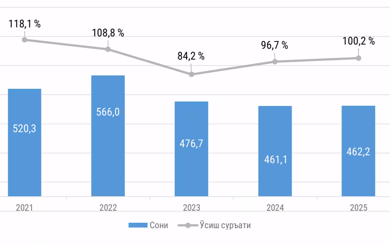 Foto: Statistika qo‘mitasi