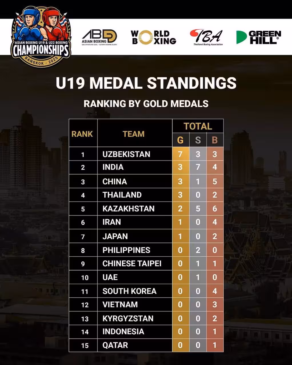 U-19. Medallar reytingi