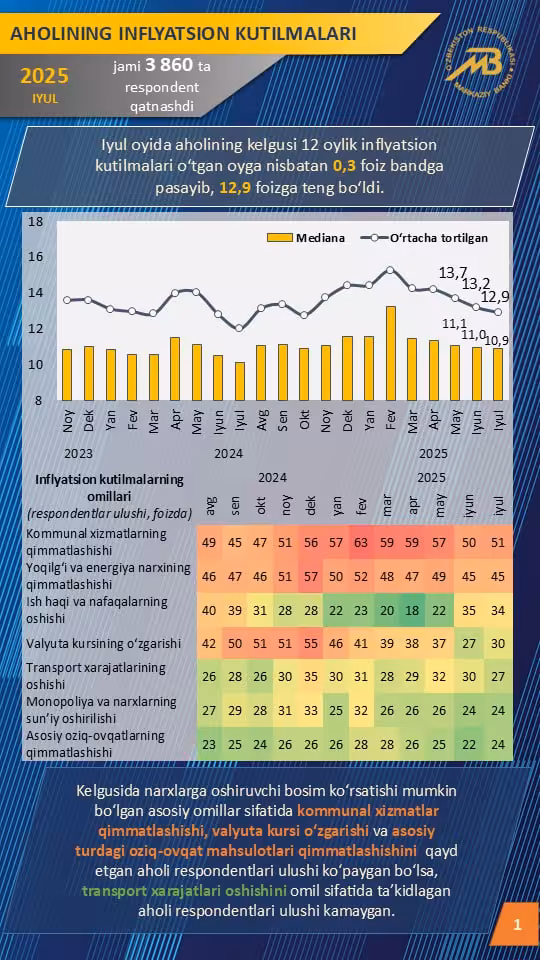 Infografika: Markaziy bank