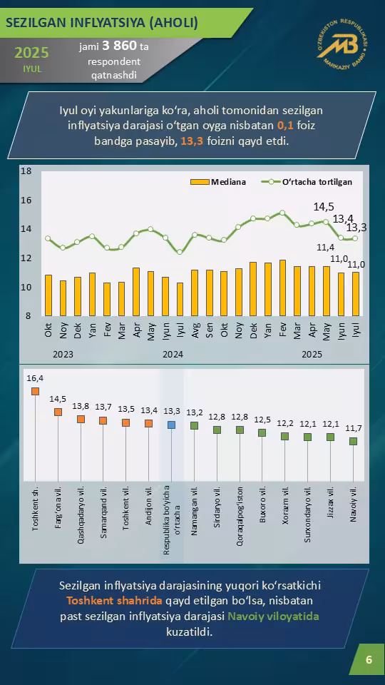 Infografika: Markaziy bank