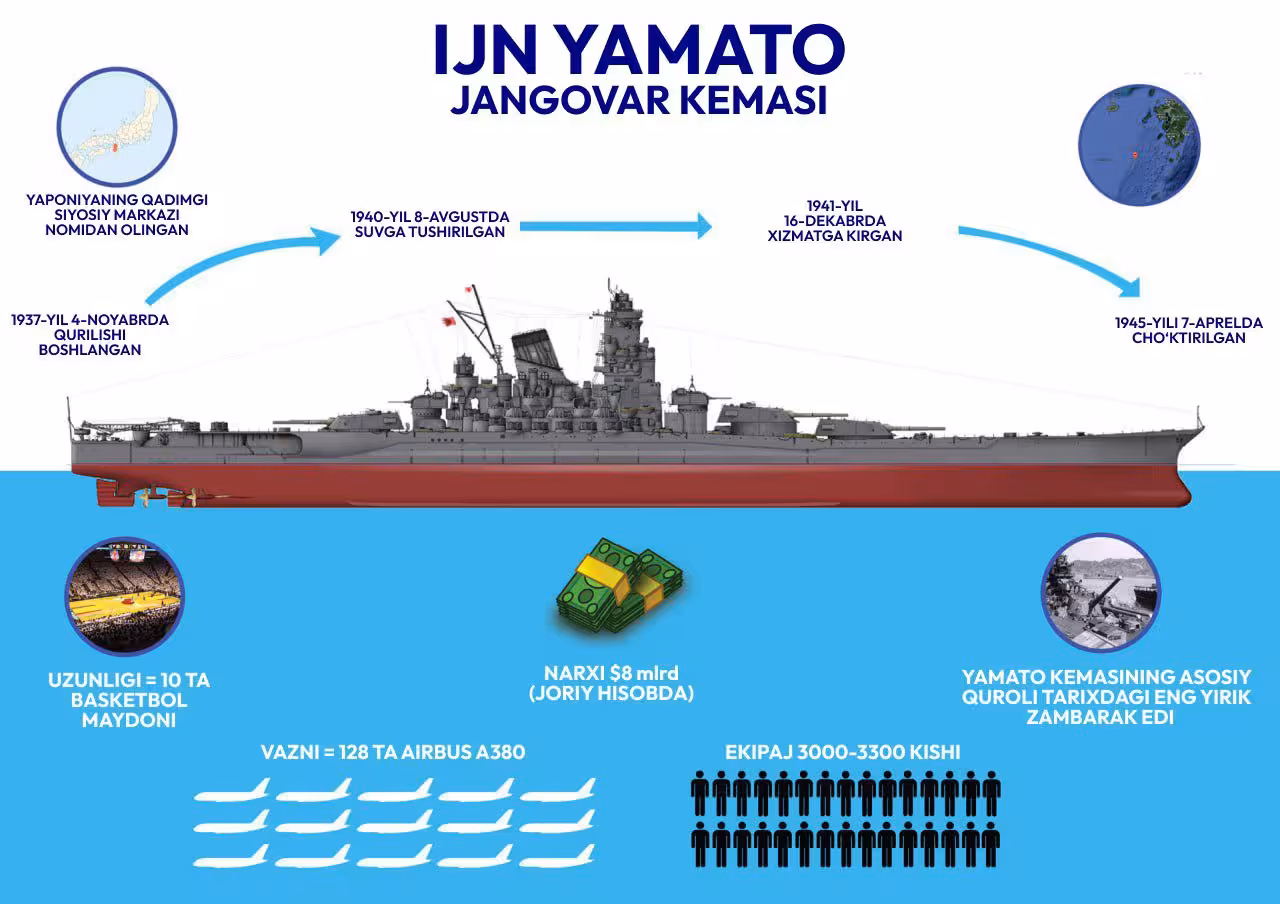 IJN Yamato linkori