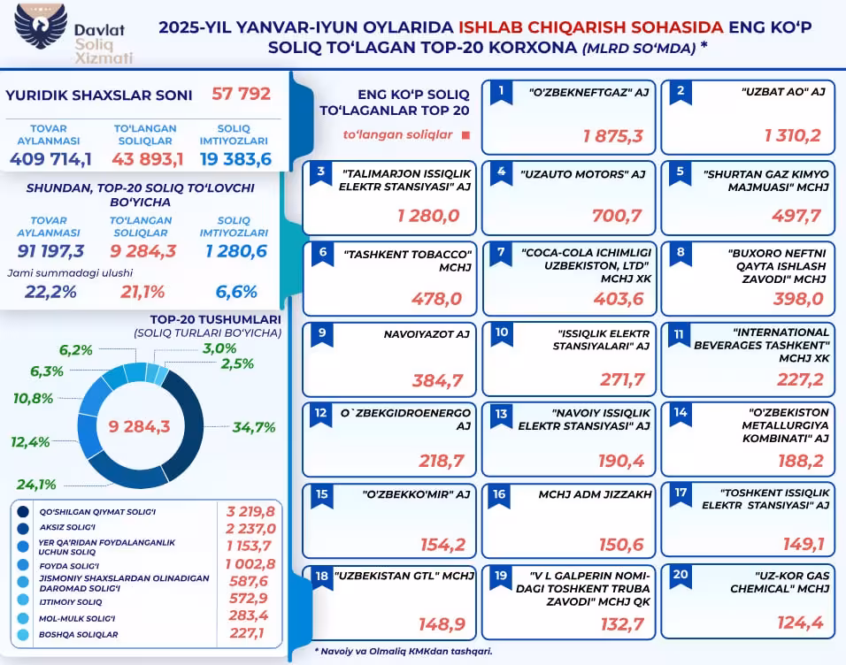 Infografika: Soliq qo‘mitasi