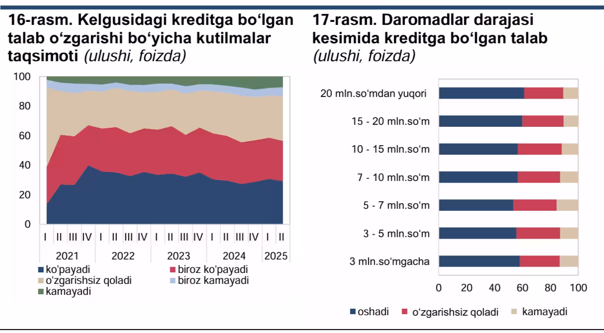 Infografika: Markaziy bank