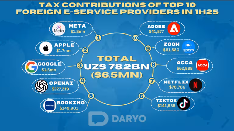 Meta, Apple, Google among top foreign tech taxpayers in Uzbekistan, pay $6.5mn in 1H25 